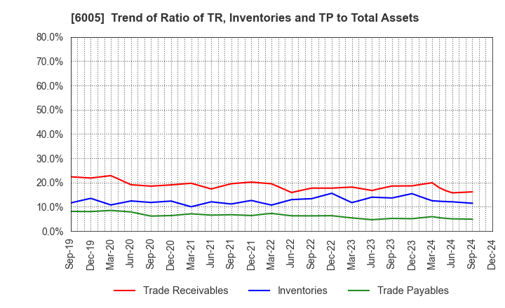 6005 MIURA CO.,LTD.: Trend of Ratio of TR, Inventories and TP to Total Assets