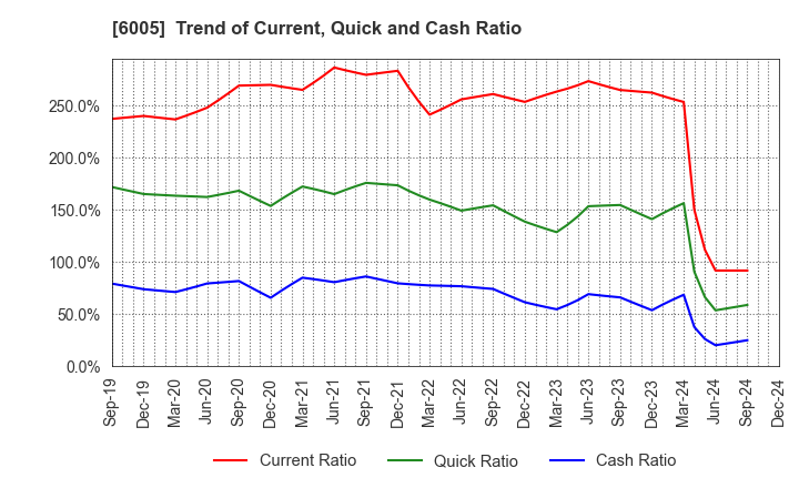 6005 MIURA CO.,LTD.: Trend of Current, Quick and Cash Ratio