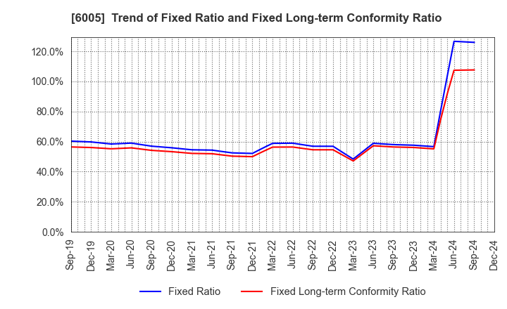 6005 MIURA CO.,LTD.: Trend of Fixed Ratio and Fixed Long-term Conformity Ratio