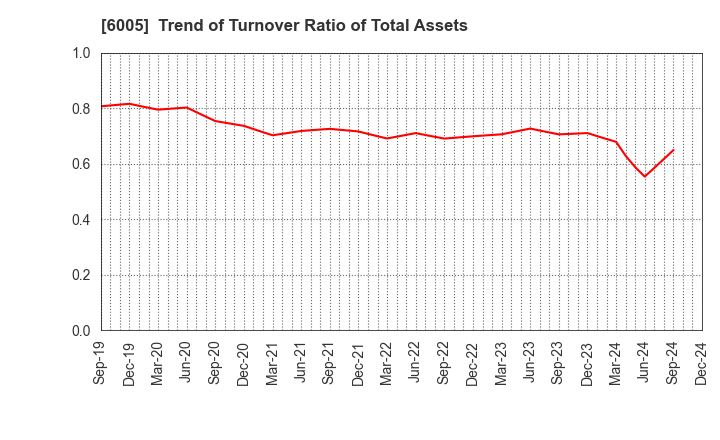 6005 MIURA CO.,LTD.: Trend of Turnover Ratio of Total Assets