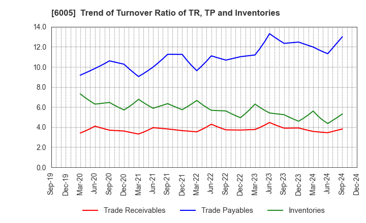 6005 MIURA CO.,LTD.: Trend of Turnover Ratio of TR, TP and Inventories