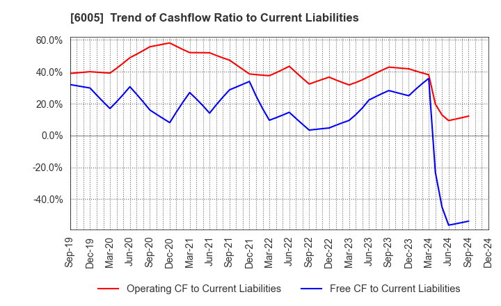 6005 MIURA CO.,LTD.: Trend of Cashflow Ratio to Current Liabilities