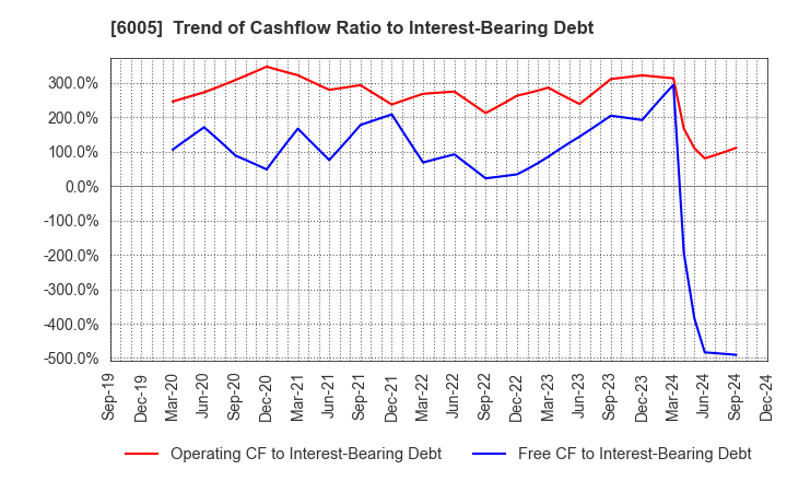 6005 MIURA CO.,LTD.: Trend of Cashflow Ratio to Interest-Bearing Debt