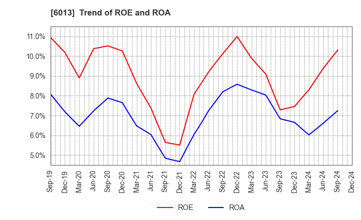 6013 TAKUMA CO.,LTD.: Trend of ROE and ROA