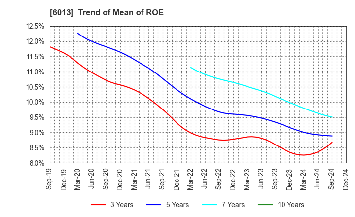 6013 TAKUMA CO.,LTD.: Trend of Mean of ROE