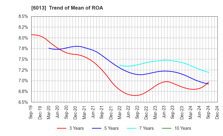 6013 TAKUMA CO.,LTD.: Trend of Mean of ROA