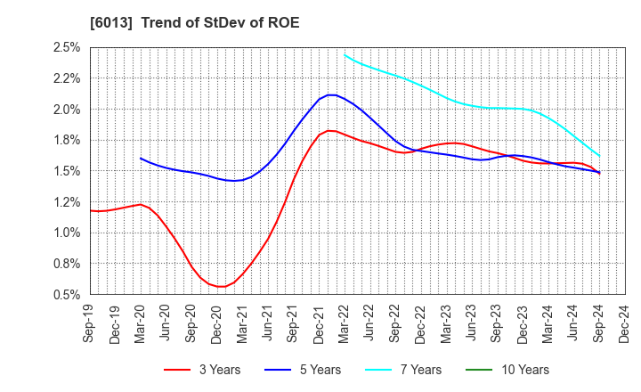 6013 TAKUMA CO.,LTD.: Trend of StDev of ROE