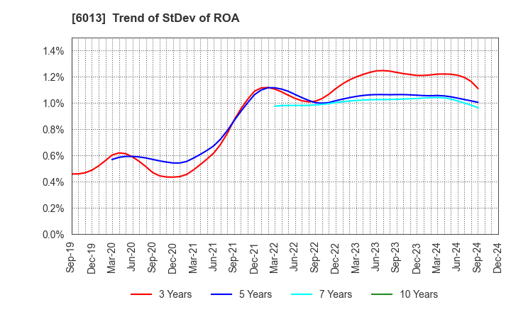 6013 TAKUMA CO.,LTD.: Trend of StDev of ROA