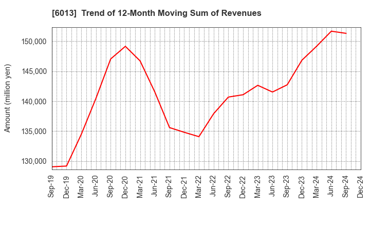 6013 TAKUMA CO.,LTD.: Trend of 12-Month Moving Sum of Revenues