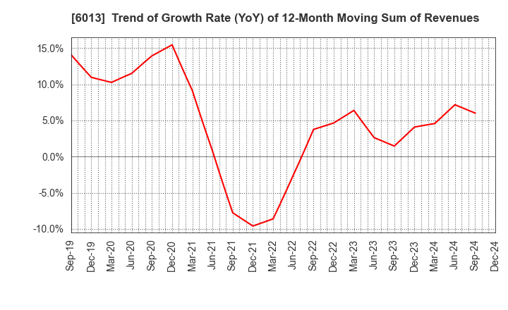 6013 TAKUMA CO.,LTD.: Trend of Growth Rate (YoY) of 12-Month Moving Sum of Revenues