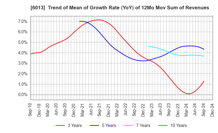 6013 TAKUMA CO.,LTD.: Trend of Mean of Growth Rate (YoY) of 12Mo Mov Sum of Revenues