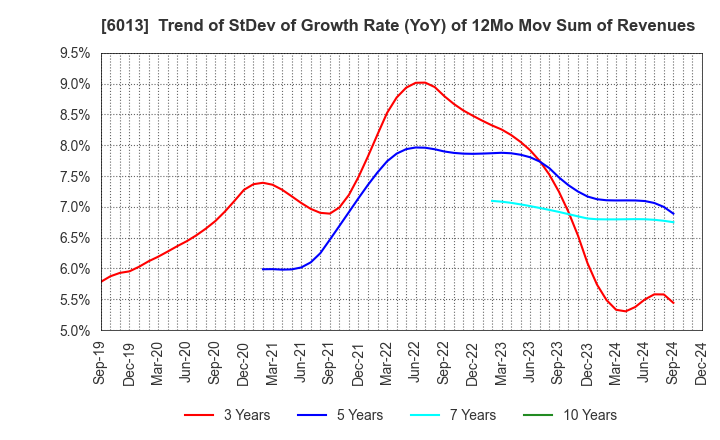 6013 TAKUMA CO.,LTD.: Trend of StDev of Growth Rate (YoY) of 12Mo Mov Sum of Revenues