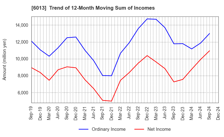 6013 TAKUMA CO.,LTD.: Trend of 12-Month Moving Sum of Incomes