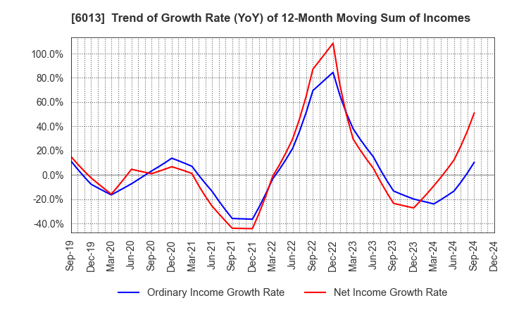 6013 TAKUMA CO.,LTD.: Trend of Growth Rate (YoY) of 12-Month Moving Sum of Incomes