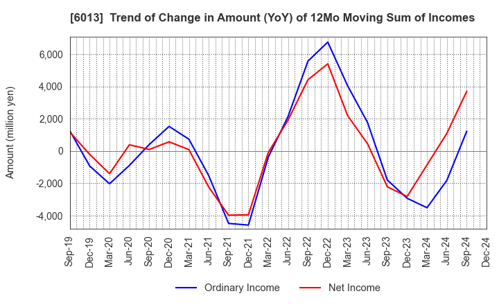 6013 TAKUMA CO.,LTD.: Trend of Change in Amount (YoY) of 12Mo Moving Sum of Incomes