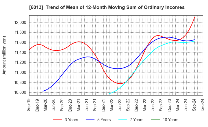 6013 TAKUMA CO.,LTD.: Trend of Mean of 12-Month Moving Sum of Ordinary Incomes