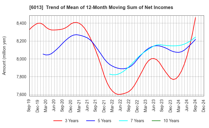 6013 TAKUMA CO.,LTD.: Trend of Mean of 12-Month Moving Sum of Net Incomes