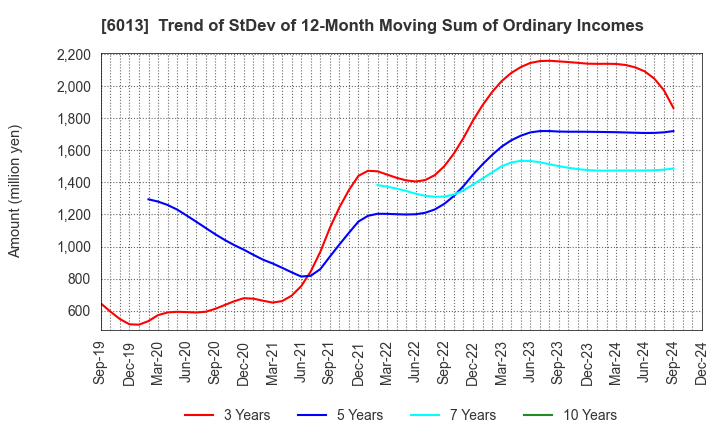 6013 TAKUMA CO.,LTD.: Trend of StDev of 12-Month Moving Sum of Ordinary Incomes