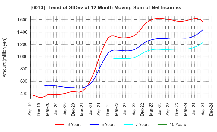 6013 TAKUMA CO.,LTD.: Trend of StDev of 12-Month Moving Sum of Net Incomes