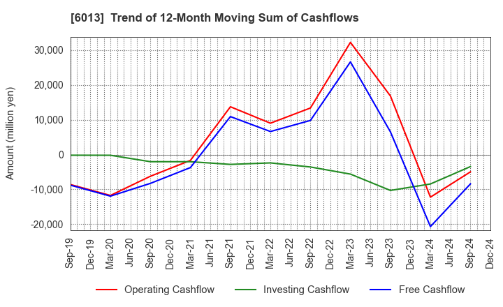 6013 TAKUMA CO.,LTD.: Trend of 12-Month Moving Sum of Cashflows