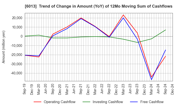 6013 TAKUMA CO.,LTD.: Trend of Change in Amount (YoY) of 12Mo Moving Sum of Cashflows