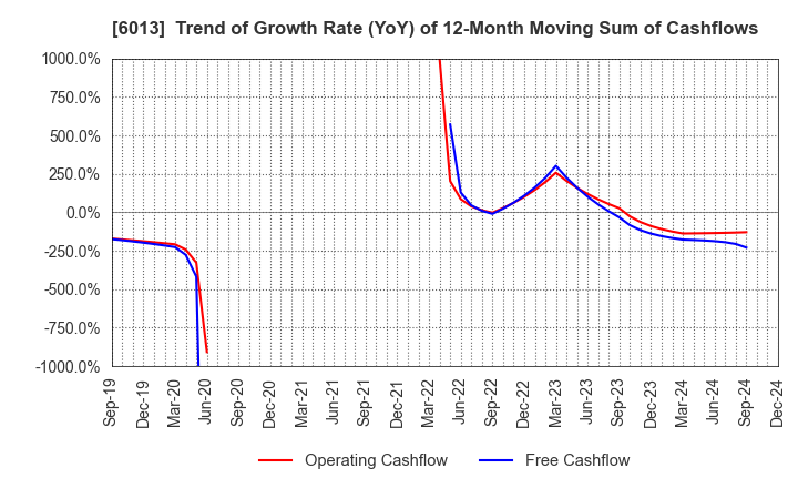 6013 TAKUMA CO.,LTD.: Trend of Growth Rate (YoY) of 12-Month Moving Sum of Cashflows