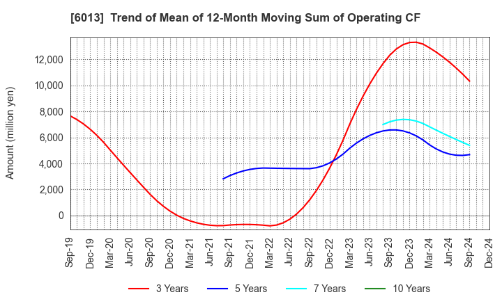 6013 TAKUMA CO.,LTD.: Trend of Mean of 12-Month Moving Sum of Operating CF