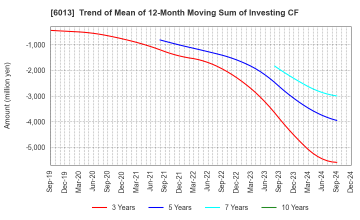 6013 TAKUMA CO.,LTD.: Trend of Mean of 12-Month Moving Sum of Investing CF