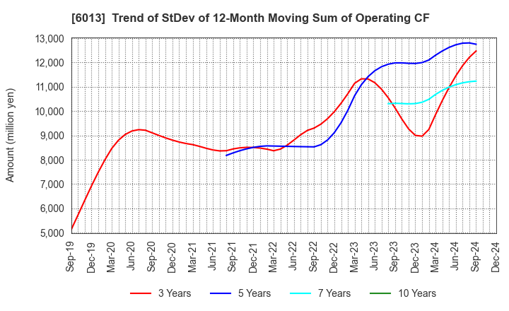 6013 TAKUMA CO.,LTD.: Trend of StDev of 12-Month Moving Sum of Operating CF