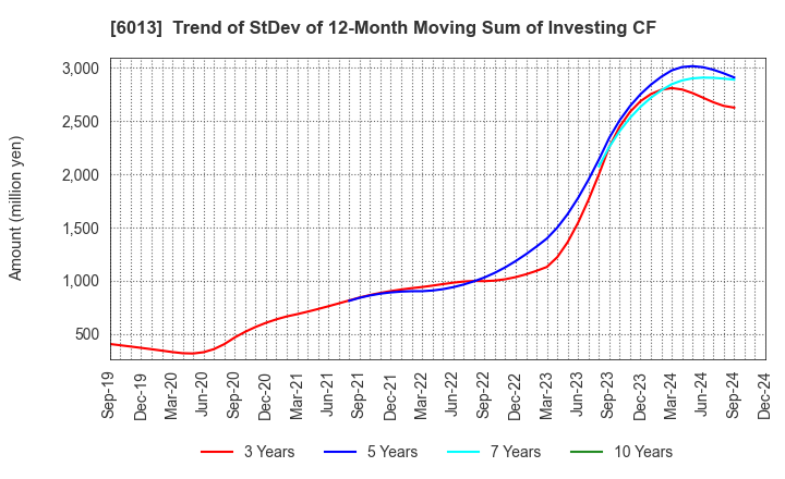 6013 TAKUMA CO.,LTD.: Trend of StDev of 12-Month Moving Sum of Investing CF