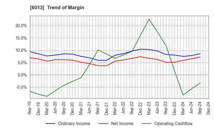 6013 TAKUMA CO.,LTD.: Trend of Margin