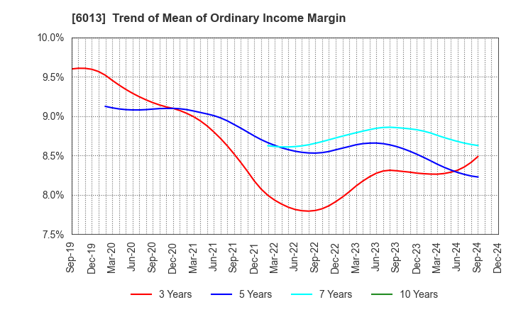 6013 TAKUMA CO.,LTD.: Trend of Mean of Ordinary Income Margin