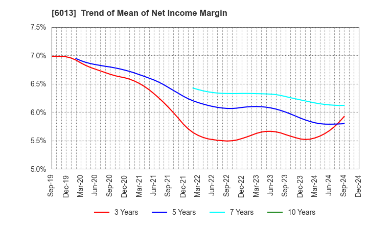 6013 TAKUMA CO.,LTD.: Trend of Mean of Net Income Margin