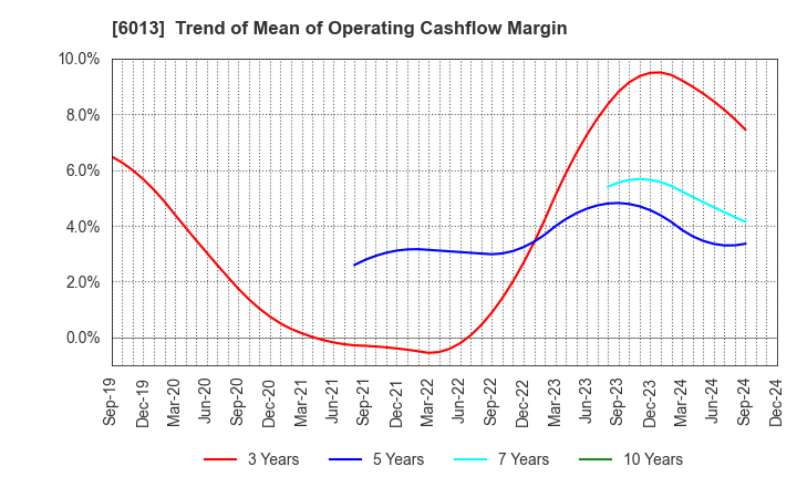 6013 TAKUMA CO.,LTD.: Trend of Mean of Operating Cashflow Margin