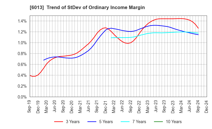 6013 TAKUMA CO.,LTD.: Trend of StDev of Ordinary Income Margin