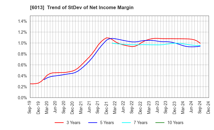 6013 TAKUMA CO.,LTD.: Trend of StDev of Net Income Margin