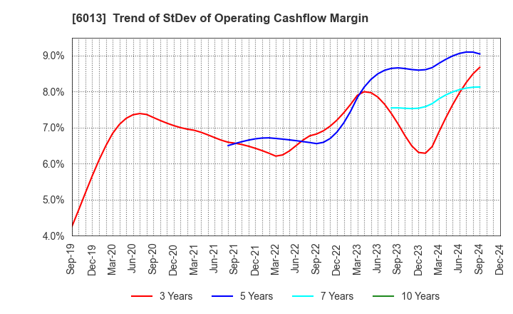 6013 TAKUMA CO.,LTD.: Trend of StDev of Operating Cashflow Margin