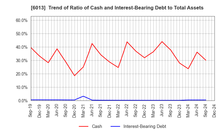 6013 TAKUMA CO.,LTD.: Trend of Ratio of Cash and Interest-Bearing Debt to Total Assets