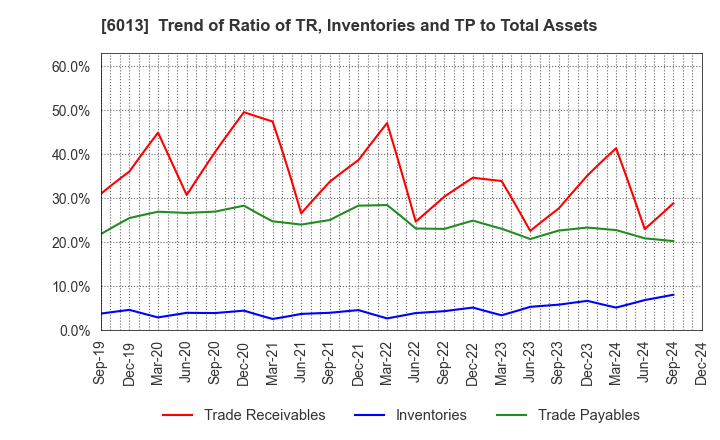 6013 TAKUMA CO.,LTD.: Trend of Ratio of TR, Inventories and TP to Total Assets