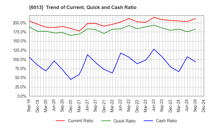 6013 TAKUMA CO.,LTD.: Trend of Current, Quick and Cash Ratio