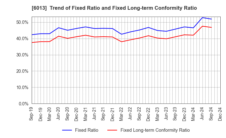 6013 TAKUMA CO.,LTD.: Trend of Fixed Ratio and Fixed Long-term Conformity Ratio