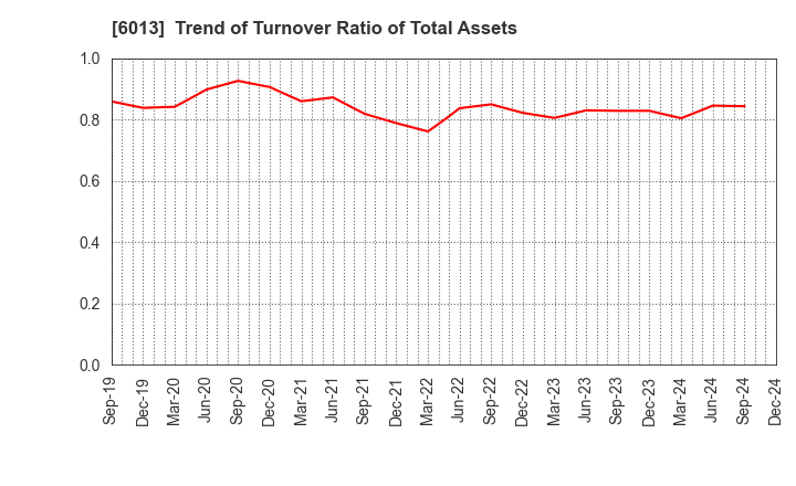 6013 TAKUMA CO.,LTD.: Trend of Turnover Ratio of Total Assets