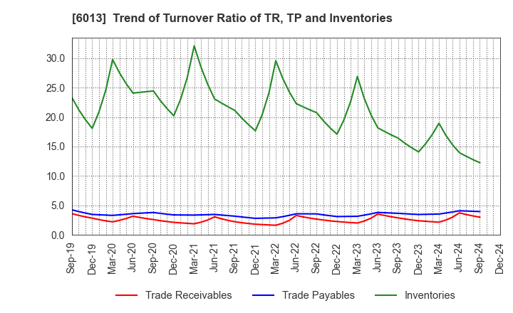 6013 TAKUMA CO.,LTD.: Trend of Turnover Ratio of TR, TP and Inventories