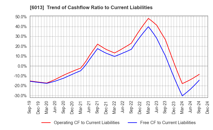 6013 TAKUMA CO.,LTD.: Trend of Cashflow Ratio to Current Liabilities