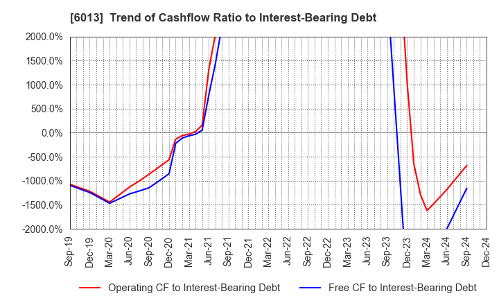 6013 TAKUMA CO.,LTD.: Trend of Cashflow Ratio to Interest-Bearing Debt