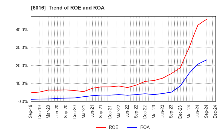 6016 Japan Engine Corporation: Trend of ROE and ROA