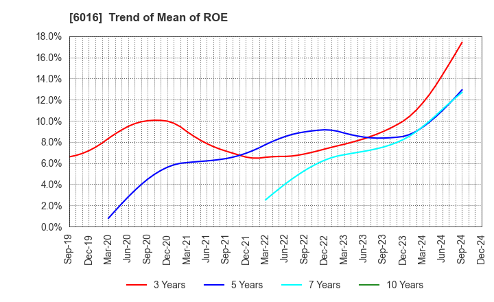 6016 Japan Engine Corporation: Trend of Mean of ROE