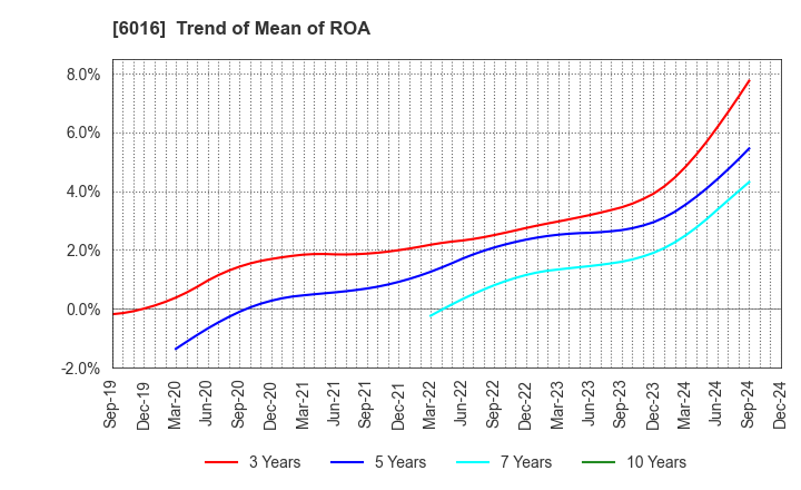 6016 Japan Engine Corporation: Trend of Mean of ROA