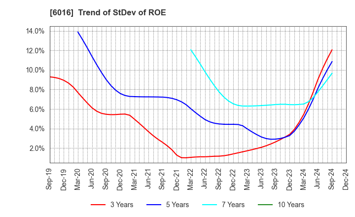 6016 Japan Engine Corporation: Trend of StDev of ROE