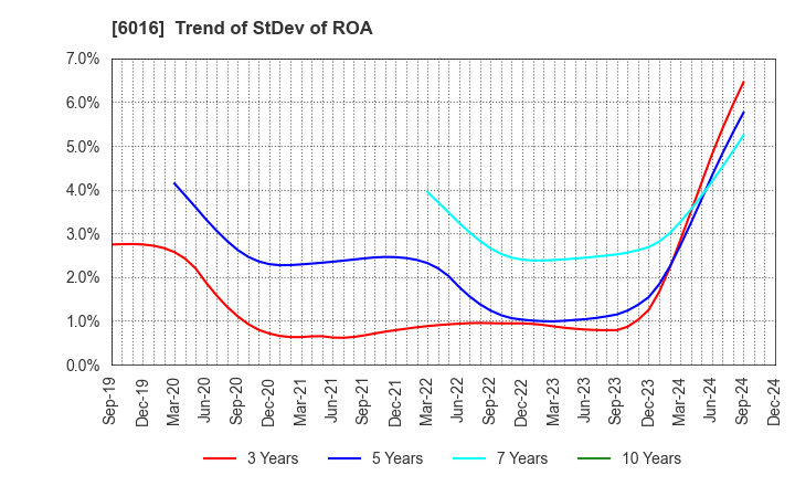 6016 Japan Engine Corporation: Trend of StDev of ROA